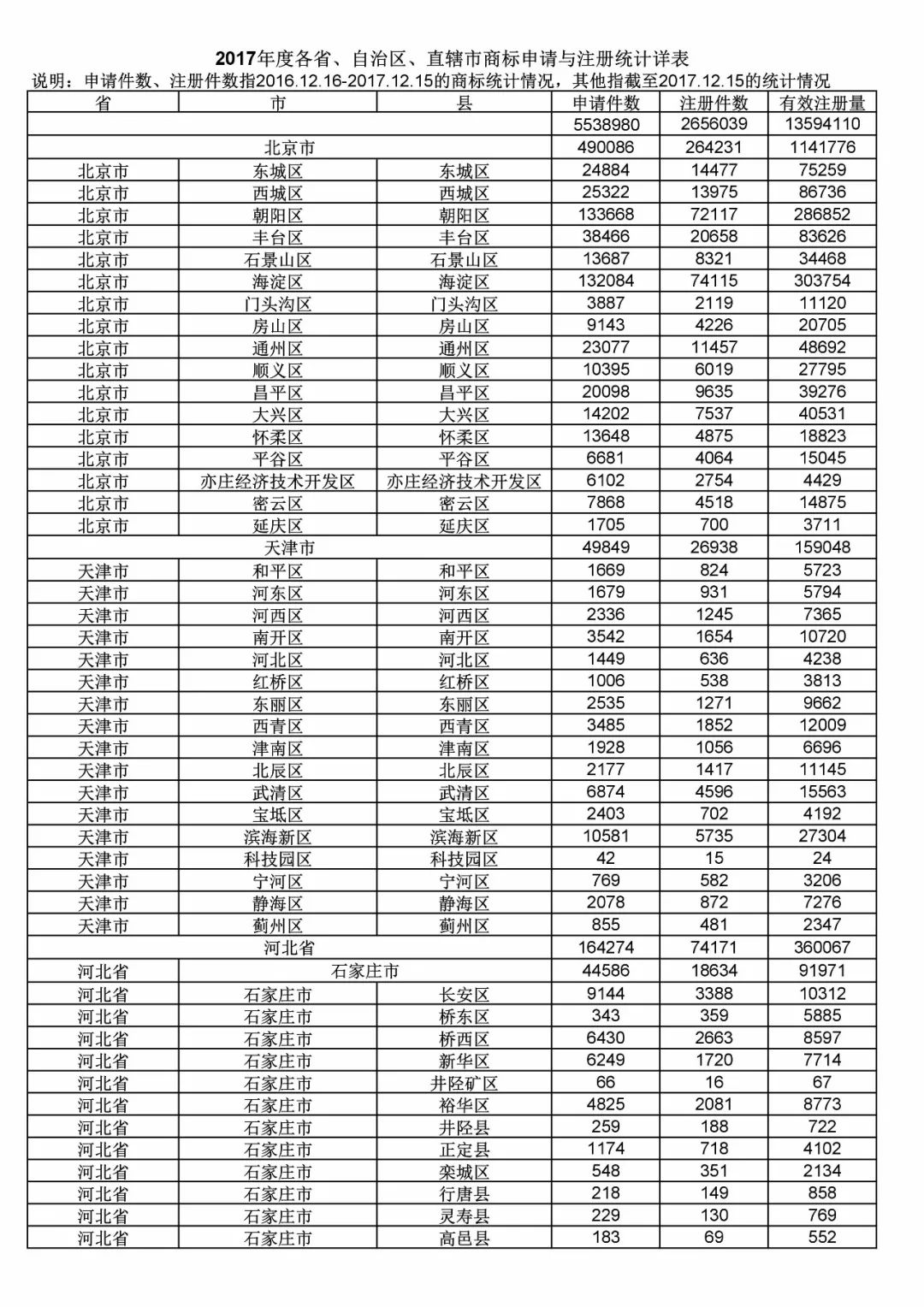 2017年度商標(biāo)申請(qǐng)量這五個(gè)省市最多?。ǜ礁魇∈薪y(tǒng)計(jì)詳表）