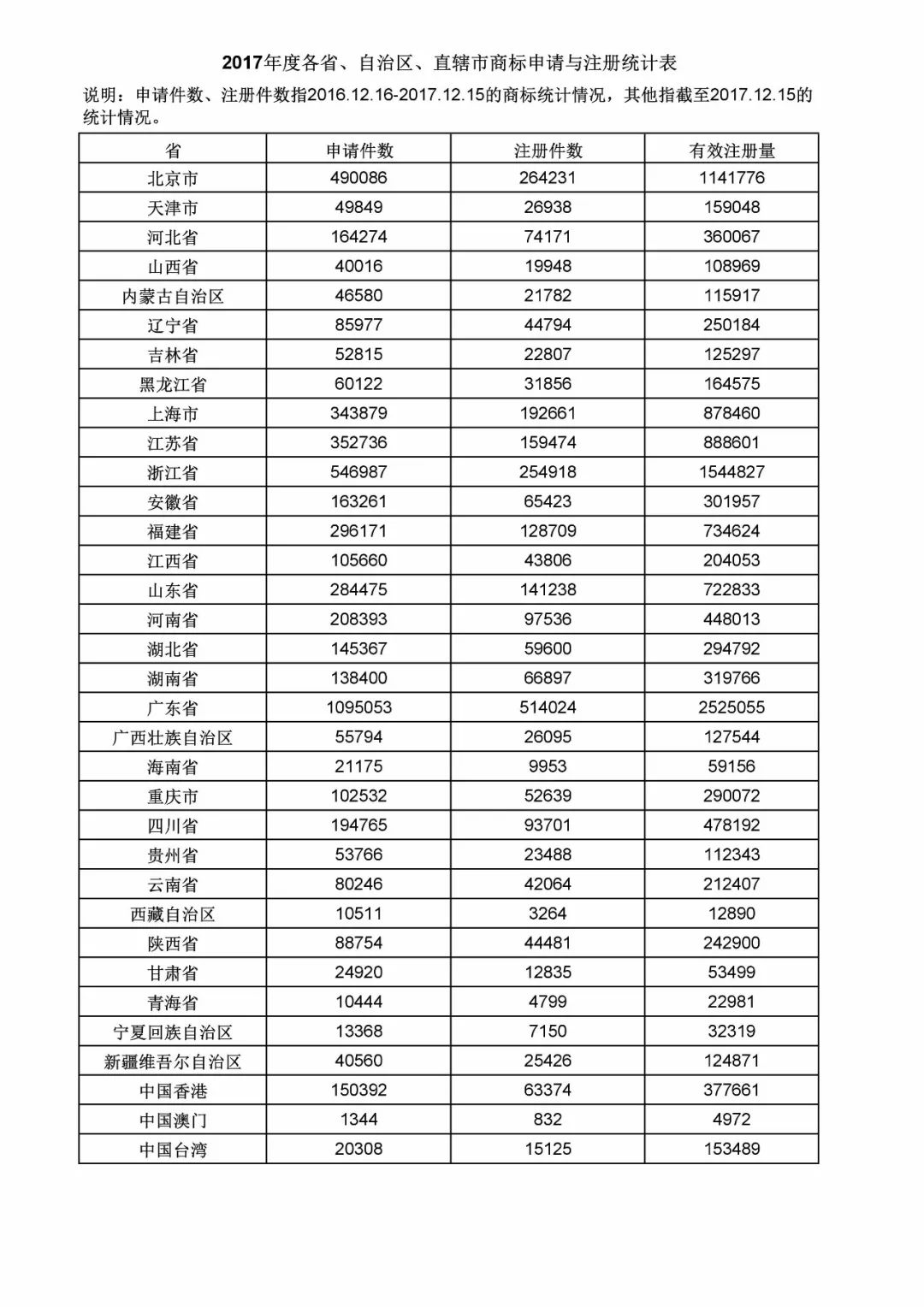 2017年度商標(biāo)申請(qǐng)量這五個(gè)省市最多?。ǜ礁魇∈薪y(tǒng)計(jì)詳表）