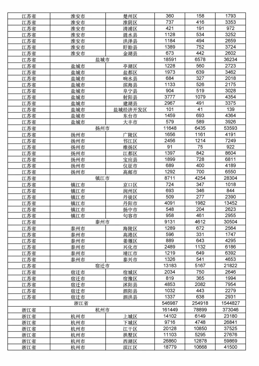 2017年度商標(biāo)申請(qǐng)量這五個(gè)省市最多?。ǜ礁魇∈薪y(tǒng)計(jì)詳表）