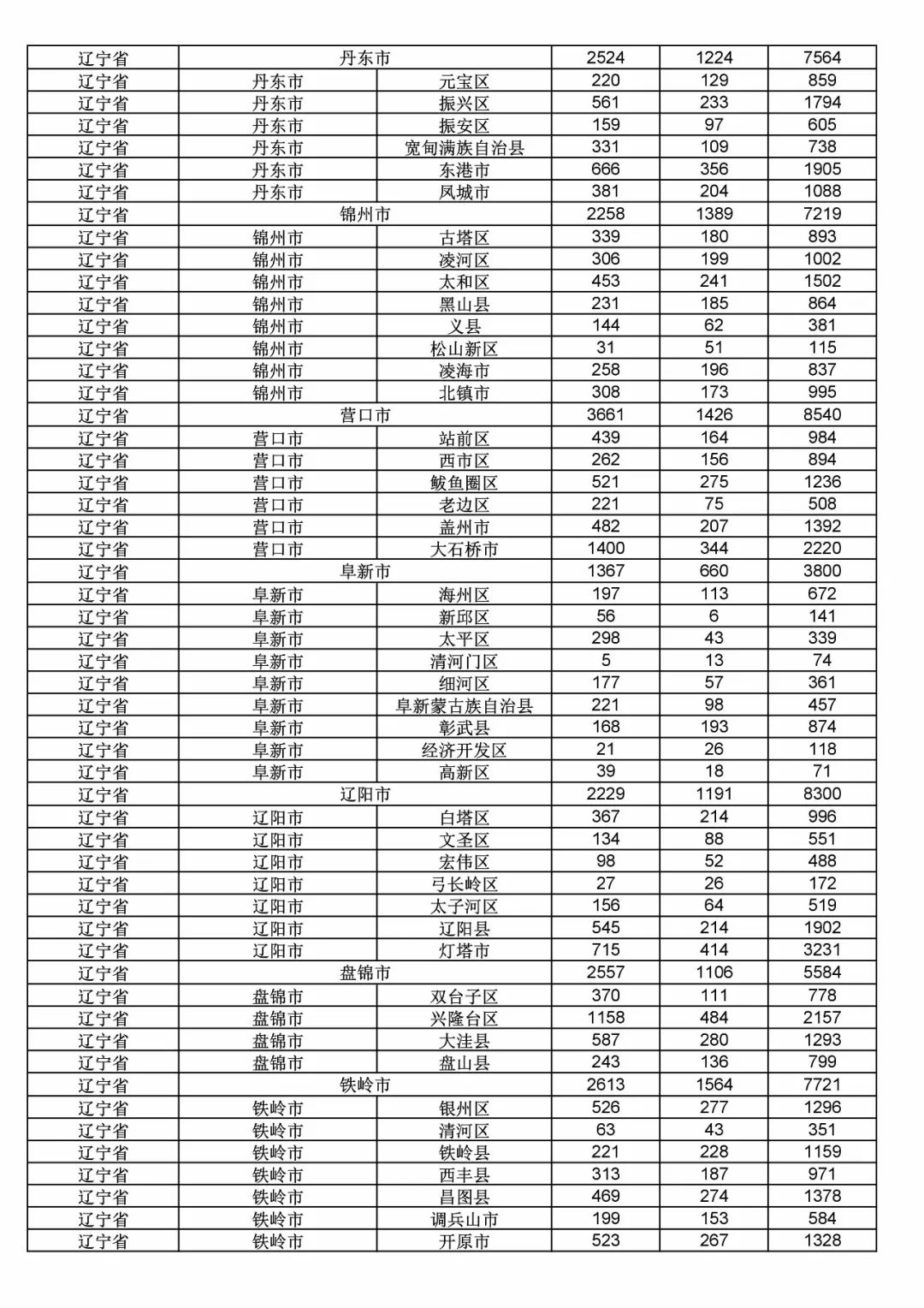 2017年度商標(biāo)申請(qǐng)量這五個(gè)省市最多?。ǜ礁魇∈薪y(tǒng)計(jì)詳表）